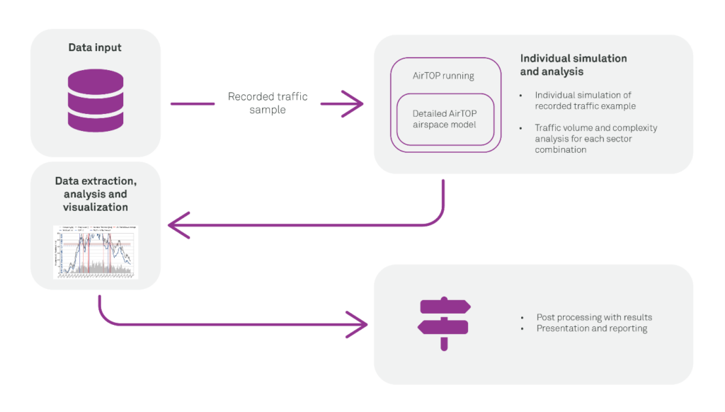 Schematic representation of the conduct of fast-time simulations, using the example of airspace simulations